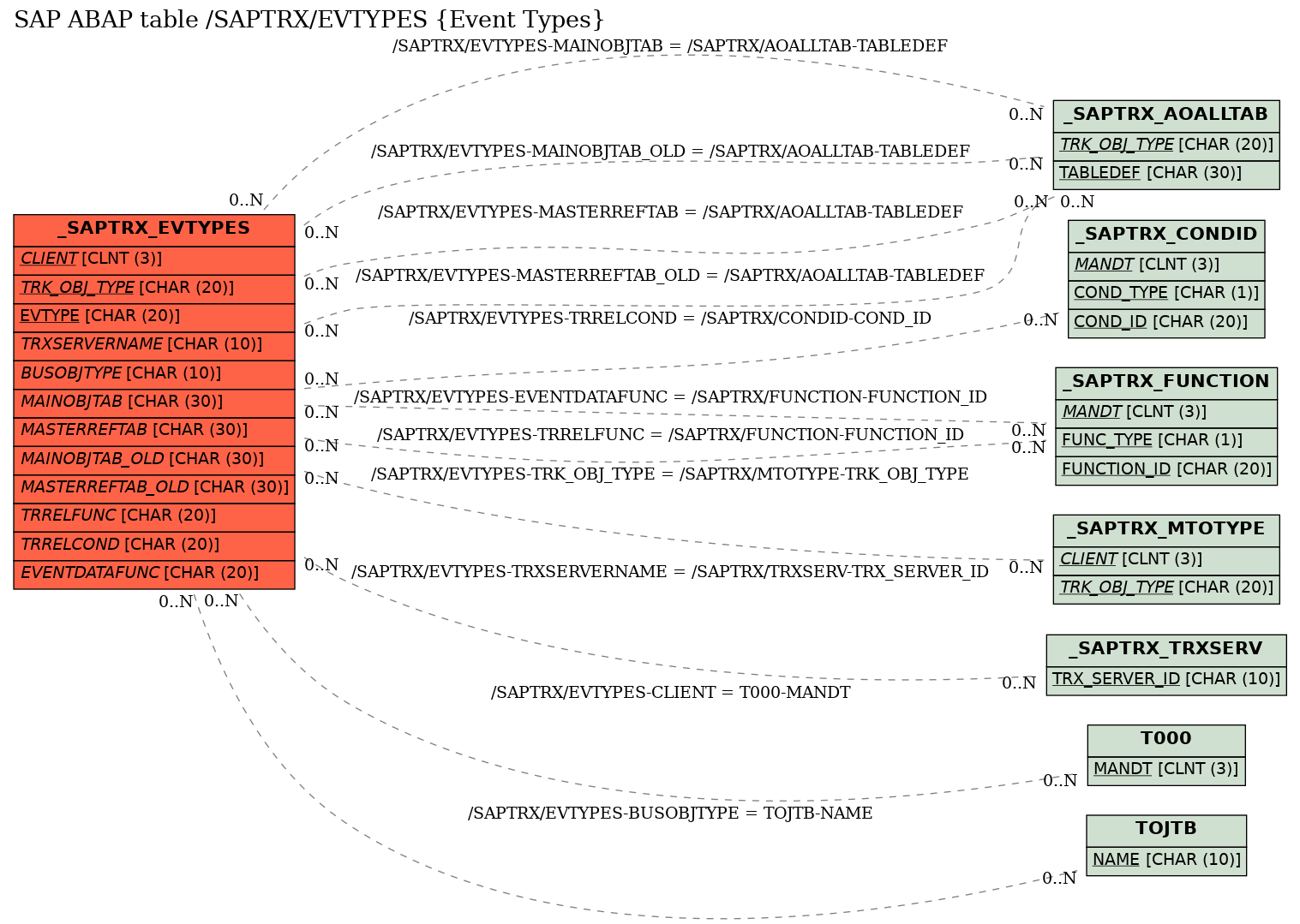 E-R Diagram for table /SAPTRX/EVTYPES (Event Types)