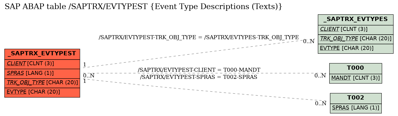 E-R Diagram for table /SAPTRX/EVTYPEST (Event Type Descriptions (Texts))