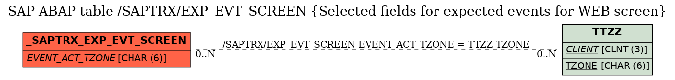 E-R Diagram for table /SAPTRX/EXP_EVT_SCREEN (Selected fields for expected events for WEB screen)