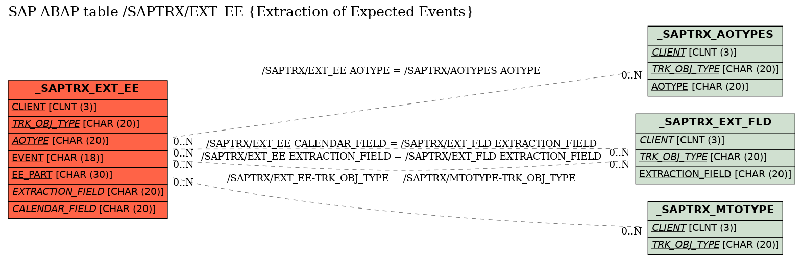 E-R Diagram for table /SAPTRX/EXT_EE (Extraction of Expected Events)