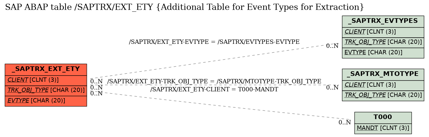 E-R Diagram for table /SAPTRX/EXT_ETY (Additional Table for Event Types for Extraction)