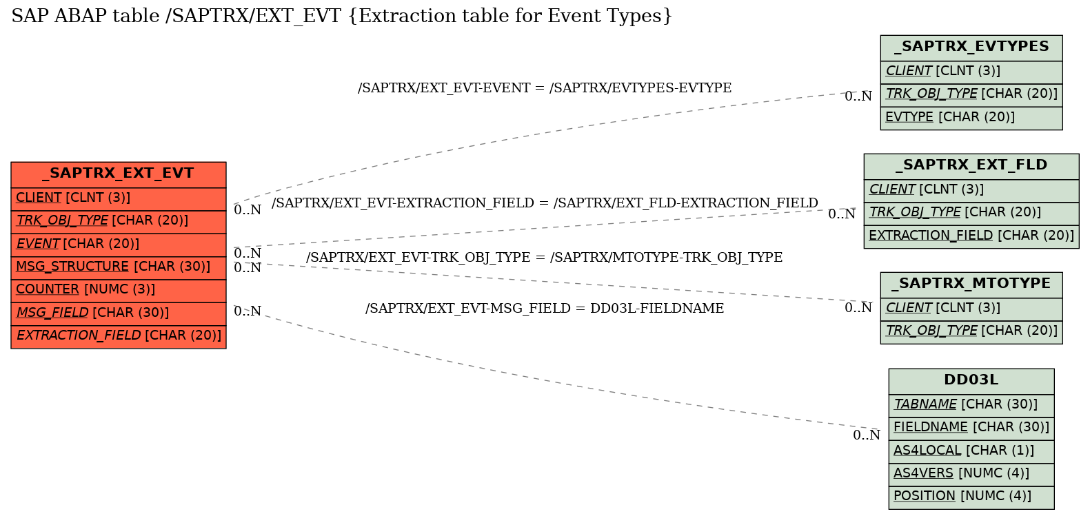 E-R Diagram for table /SAPTRX/EXT_EVT (Extraction table for Event Types)