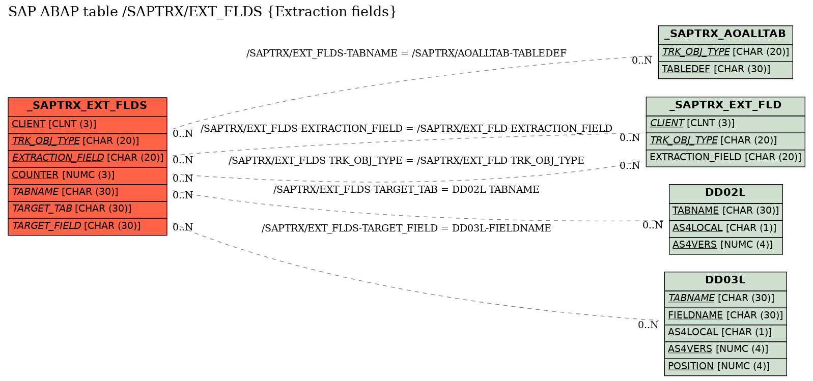 E-R Diagram for table /SAPTRX/EXT_FLDS (Extraction fields)