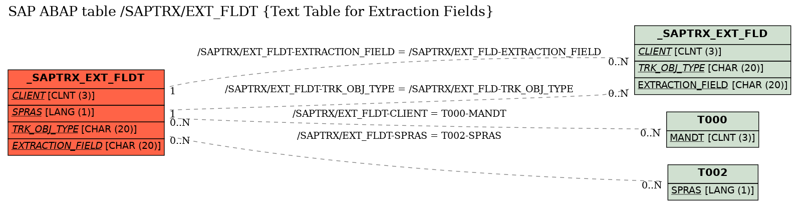 E-R Diagram for table /SAPTRX/EXT_FLDT (Text Table for Extraction Fields)