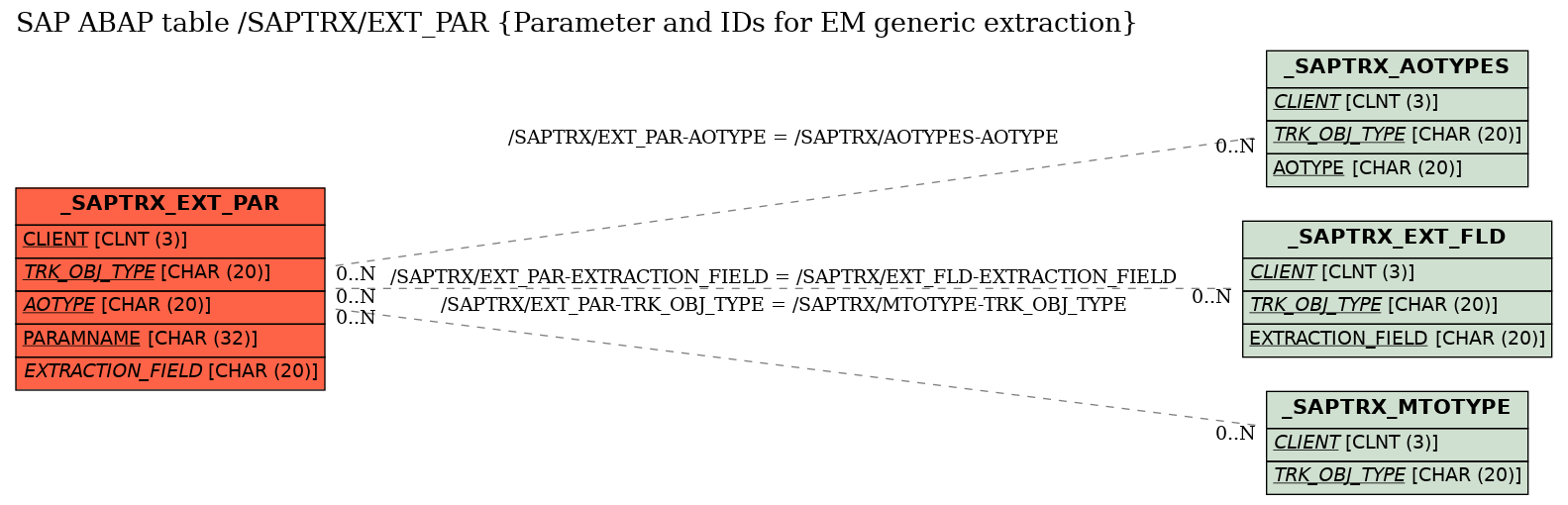 E-R Diagram for table /SAPTRX/EXT_PAR (Parameter and IDs for EM generic extraction)