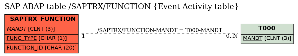 E-R Diagram for table /SAPTRX/FUNCTION (Event Activity table)