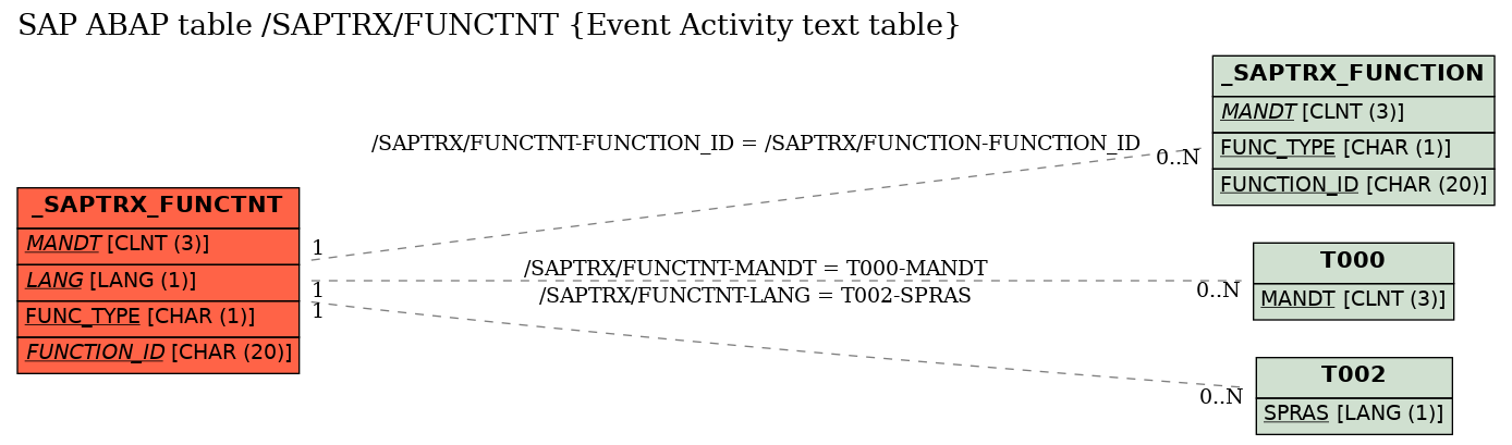 E-R Diagram for table /SAPTRX/FUNCTNT (Event Activity text table)