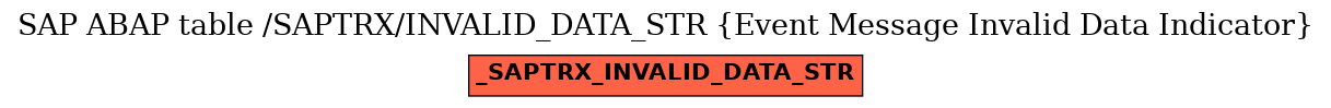 E-R Diagram for table /SAPTRX/INVALID_DATA_STR (Event Message Invalid Data Indicator)