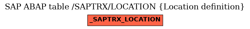 E-R Diagram for table /SAPTRX/LOCATION (Location definition)