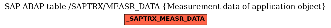 E-R Diagram for table /SAPTRX/MEASR_DATA (Measurement data of application object)