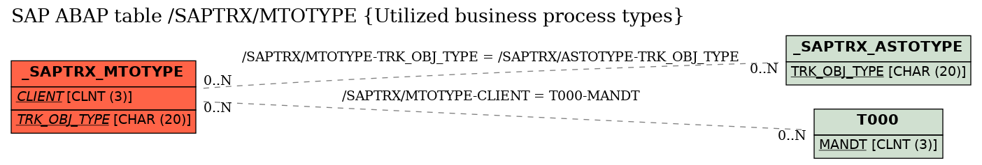 E-R Diagram for table /SAPTRX/MTOTYPE (Utilized business process types)