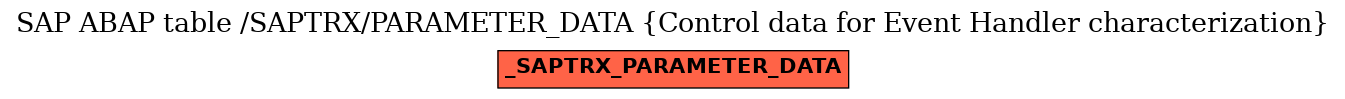 E-R Diagram for table /SAPTRX/PARAMETER_DATA (Control data for Event Handler characterization)