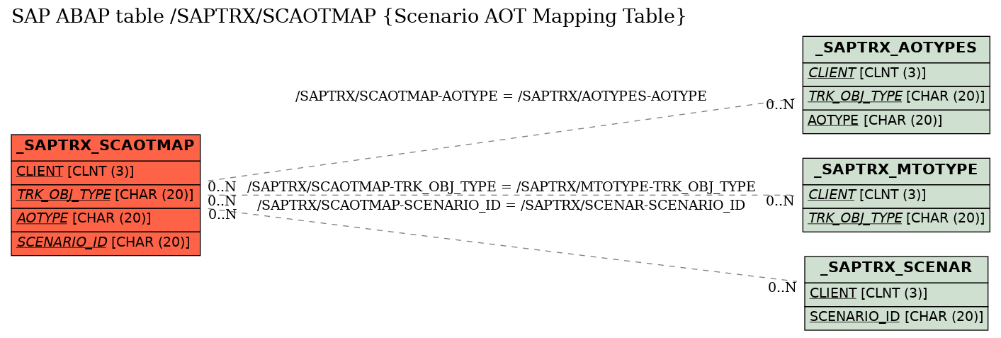 E-R Diagram for table /SAPTRX/SCAOTMAP (Scenario AOT Mapping Table)