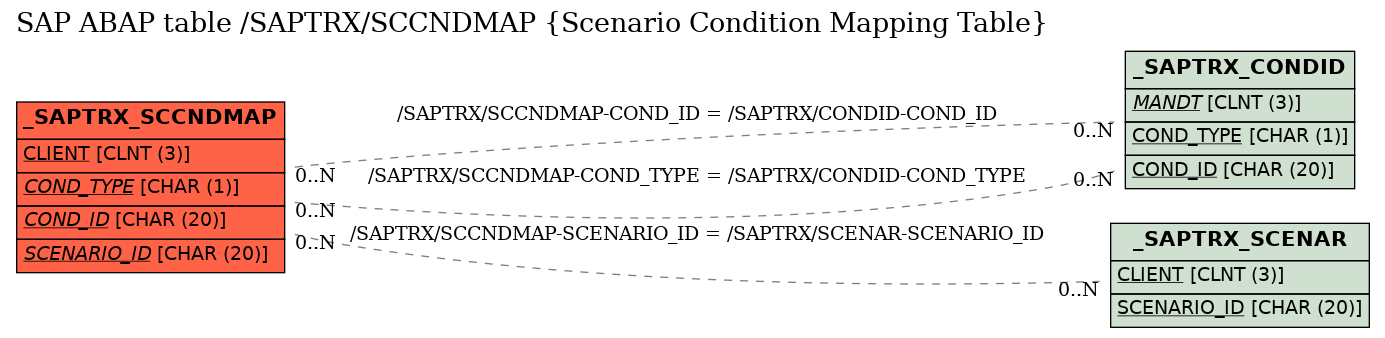 E-R Diagram for table /SAPTRX/SCCNDMAP (Scenario Condition Mapping Table)