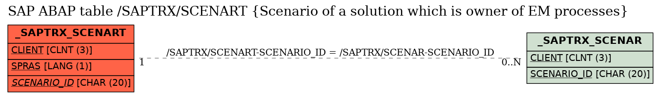 E-R Diagram for table /SAPTRX/SCENART (Scenario of a solution which is owner of EM processes)