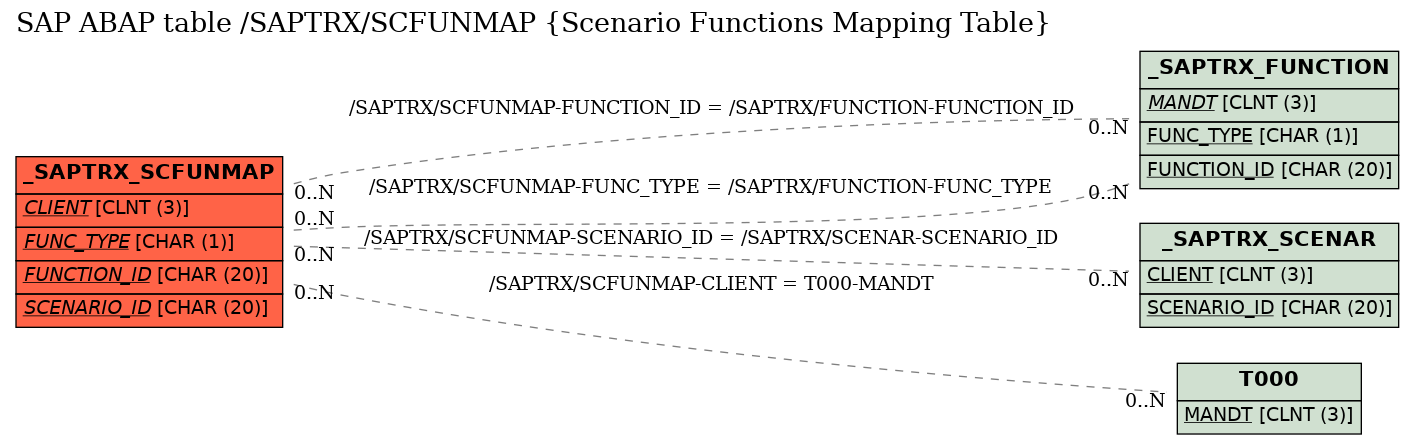 E-R Diagram for table /SAPTRX/SCFUNMAP (Scenario Functions Mapping Table)