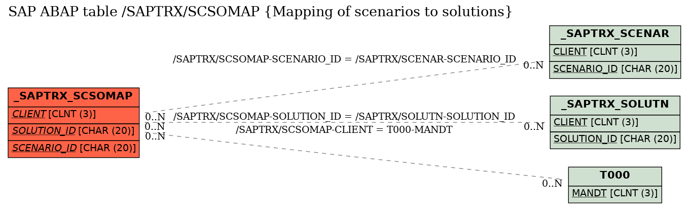 E-R Diagram for table /SAPTRX/SCSOMAP (Mapping of scenarios to solutions)