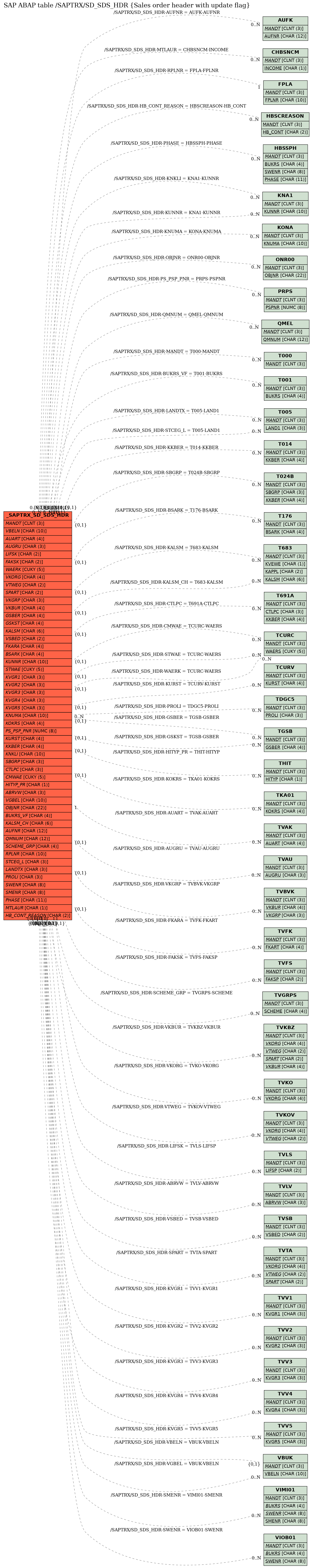 E-R Diagram for table /SAPTRX/SD_SDS_HDR (Sales order header with update flag)