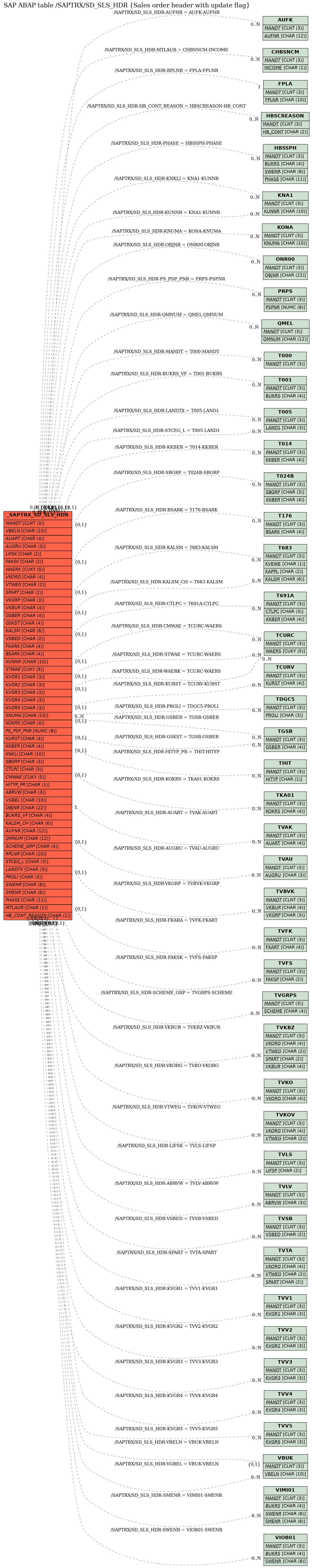 E-R Diagram for table /SAPTRX/SD_SLS_HDR (Sales order header with update flag)