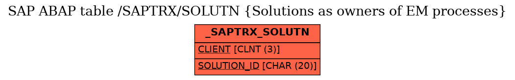 E-R Diagram for table /SAPTRX/SOLUTN (Solutions as owners of EM processes)