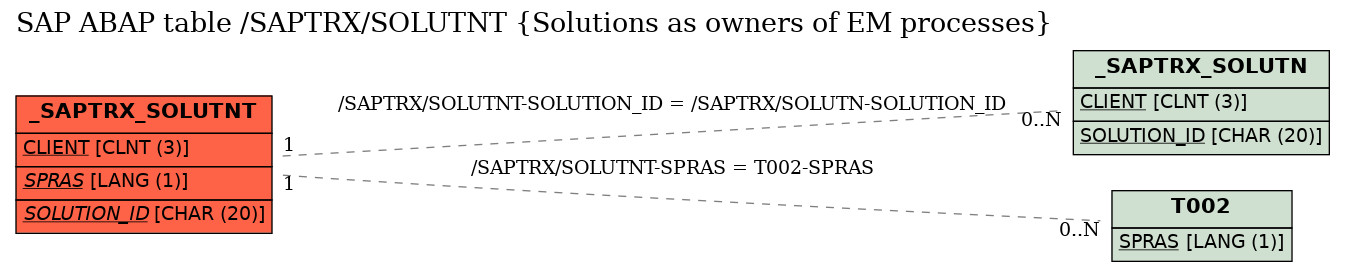 E-R Diagram for table /SAPTRX/SOLUTNT (Solutions as owners of EM processes)