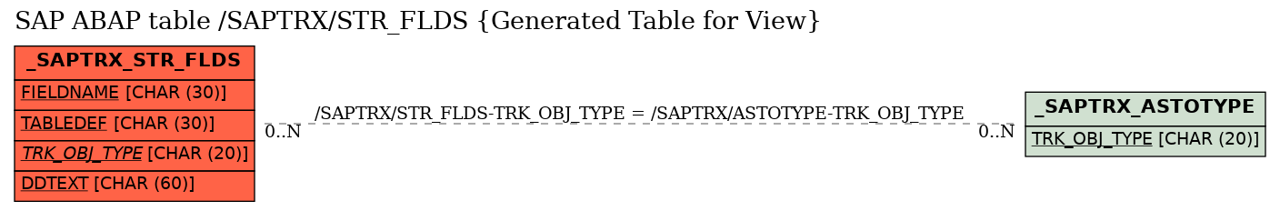 E-R Diagram for table /SAPTRX/STR_FLDS (Generated Table for View)