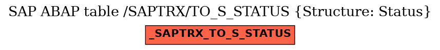 E-R Diagram for table /SAPTRX/TO_S_STATUS (Structure: Status)