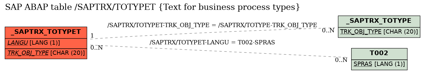 E-R Diagram for table /SAPTRX/TOTYPET (Text for business process types)