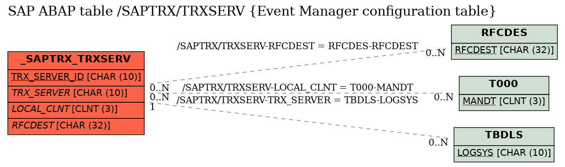 E-R Diagram for table /SAPTRX/TRXSERV (Event Manager configuration table)