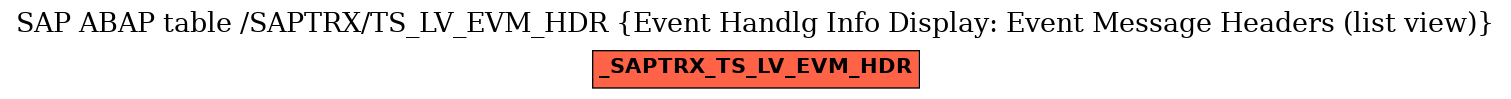 E-R Diagram for table /SAPTRX/TS_LV_EVM_HDR (Event Handlg Info Display: Event Message Headers (list view))