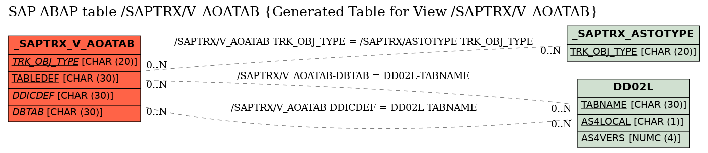 E-R Diagram for table /SAPTRX/V_AOATAB (Generated Table for View /SAPTRX/V_AOATAB)