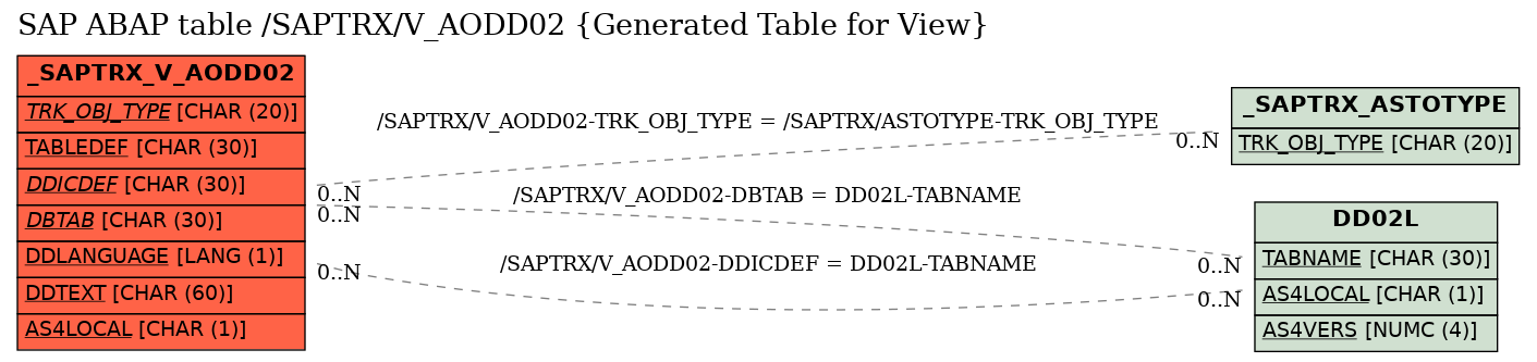 E-R Diagram for table /SAPTRX/V_AODD02 (Generated Table for View)