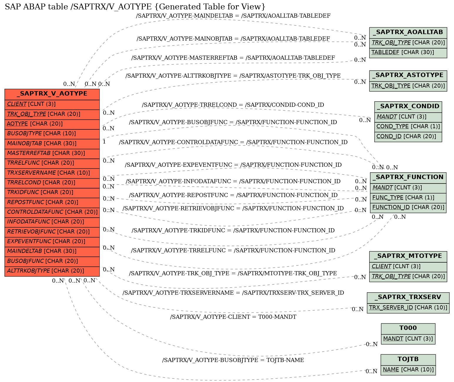 E-R Diagram for table /SAPTRX/V_AOTYPE (Generated Table for View)