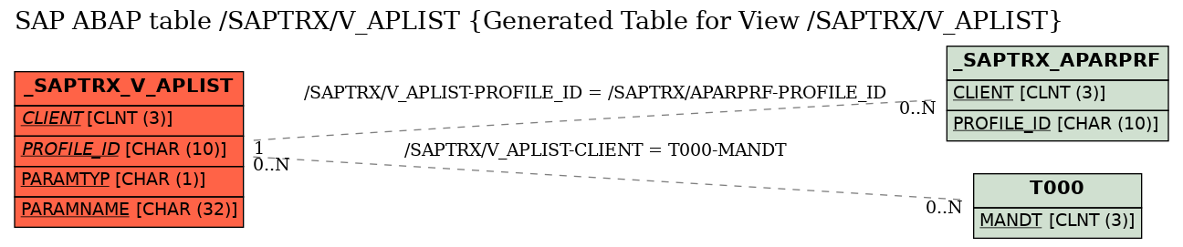 E-R Diagram for table /SAPTRX/V_APLIST (Generated Table for View /SAPTRX/V_APLIST)