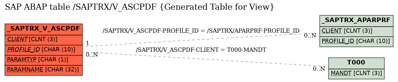 E-R Diagram for table /SAPTRX/V_ASCPDF (Generated Table for View)