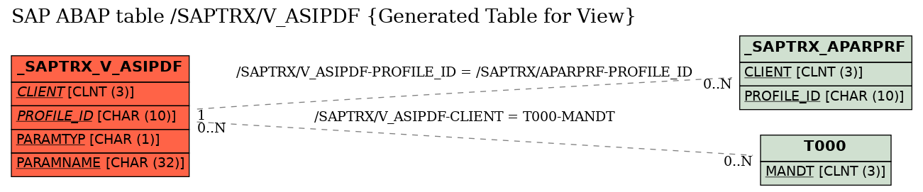 E-R Diagram for table /SAPTRX/V_ASIPDF (Generated Table for View)