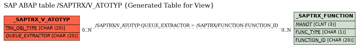 E-R Diagram for table /SAPTRX/V_ATOTYP (Generated Table for View)