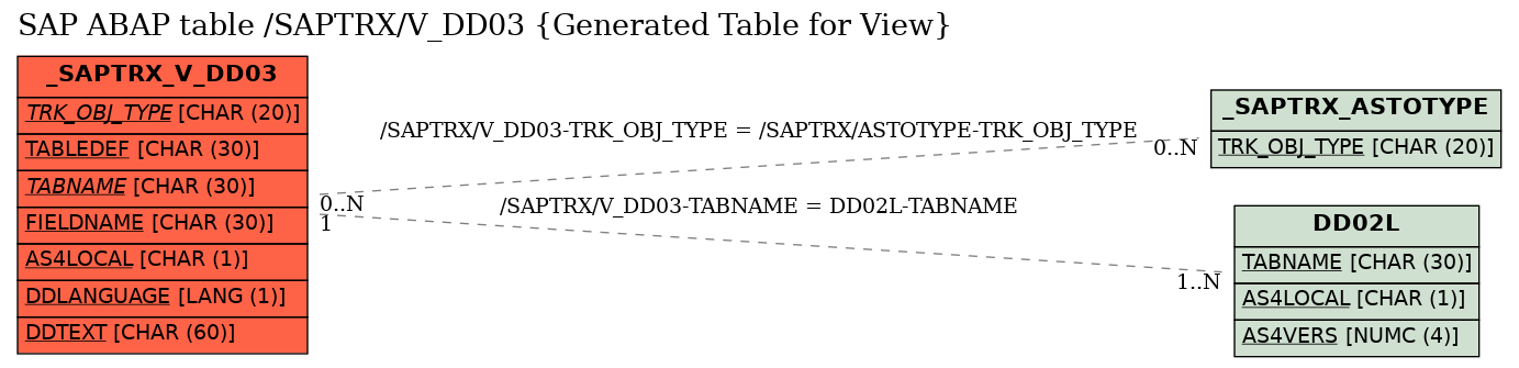 E-R Diagram for table /SAPTRX/V_DD03 (Generated Table for View)