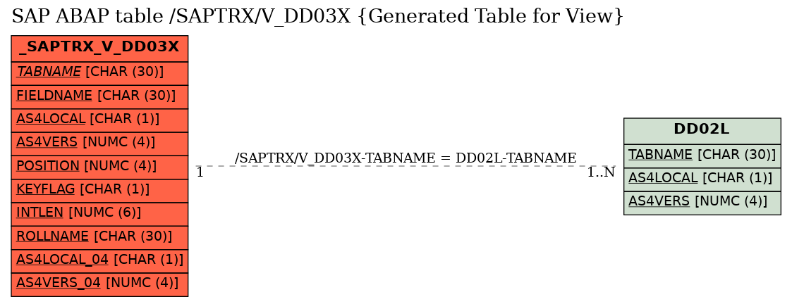 E-R Diagram for table /SAPTRX/V_DD03X (Generated Table for View)