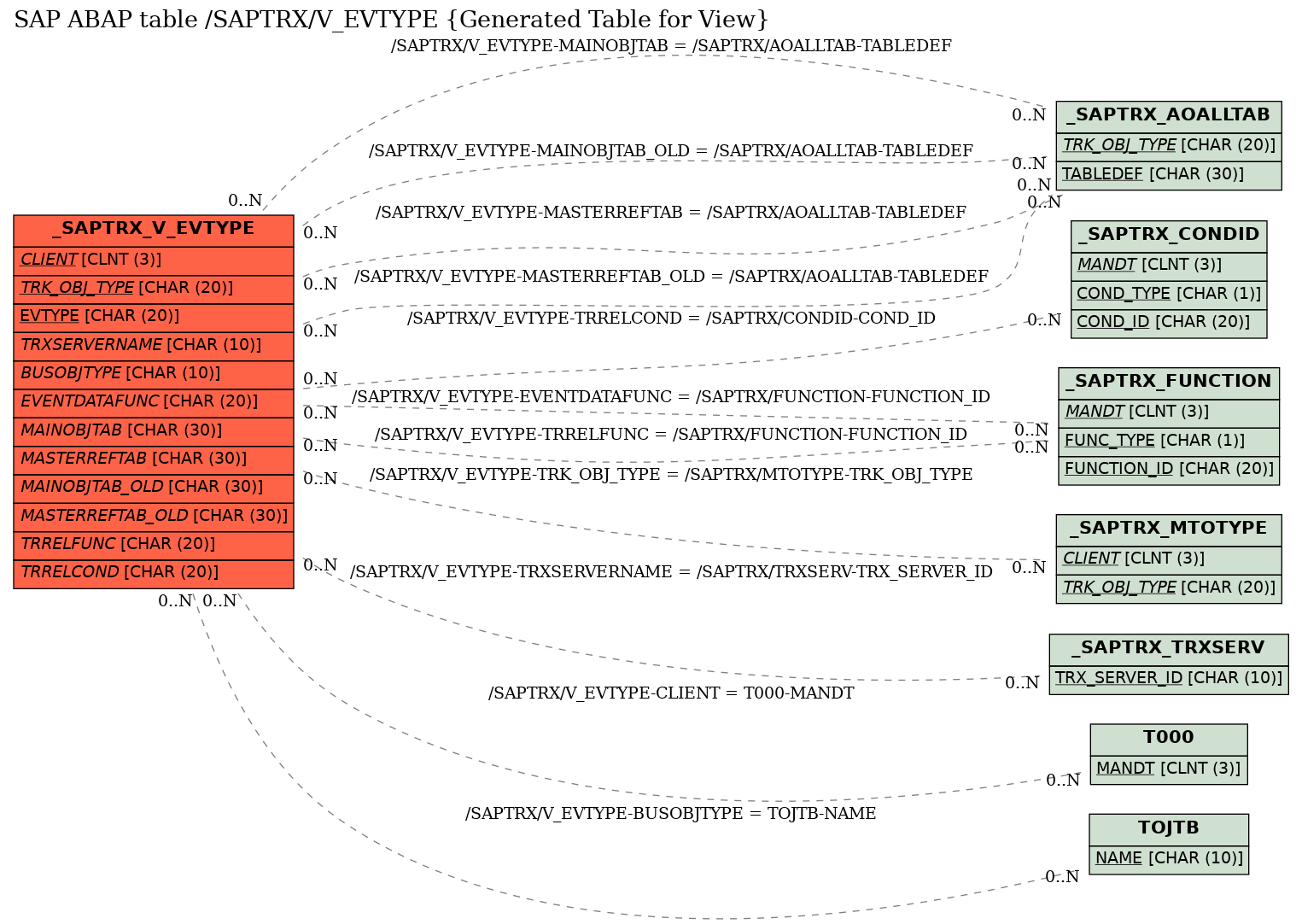 E-R Diagram for table /SAPTRX/V_EVTYPE (Generated Table for View)