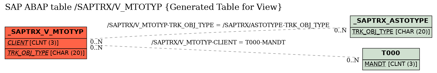 E-R Diagram for table /SAPTRX/V_MTOTYP (Generated Table for View)