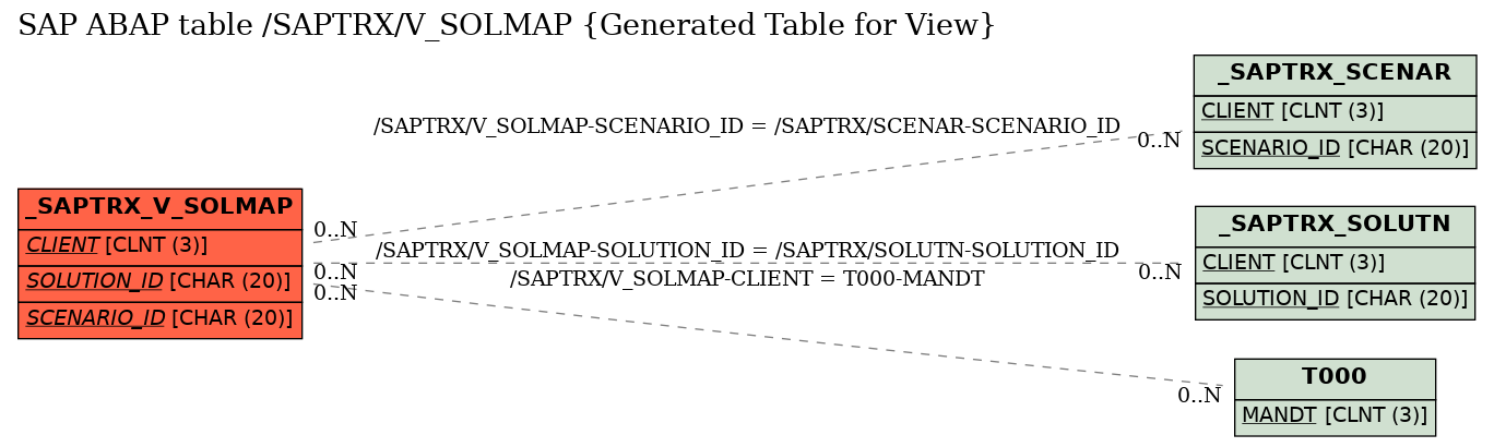 E-R Diagram for table /SAPTRX/V_SOLMAP (Generated Table for View)