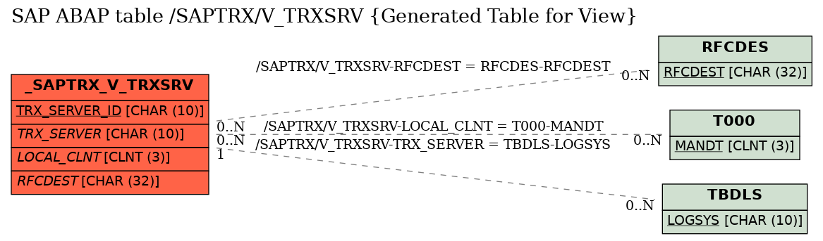 E-R Diagram for table /SAPTRX/V_TRXSRV (Generated Table for View)
