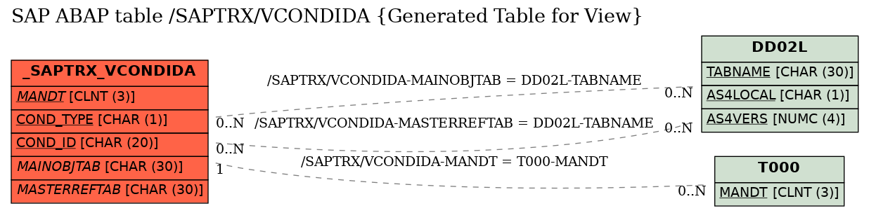 E-R Diagram for table /SAPTRX/VCONDIDA (Generated Table for View)