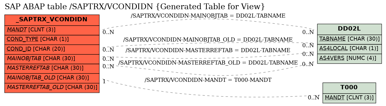 E-R Diagram for table /SAPTRX/VCONDIDN (Generated Table for View)