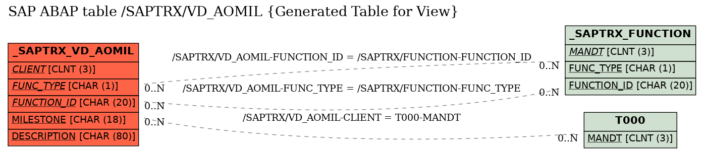 E-R Diagram for table /SAPTRX/VD_AOMIL (Generated Table for View)