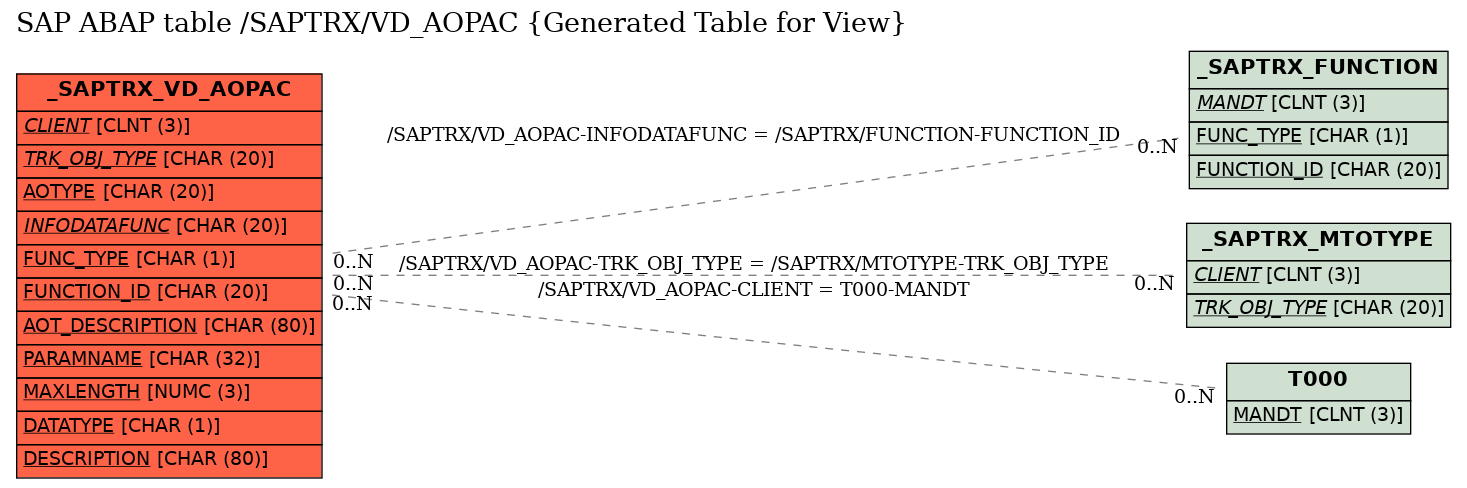 E-R Diagram for table /SAPTRX/VD_AOPAC (Generated Table for View)