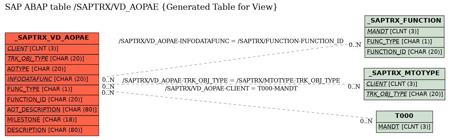 E-R Diagram for table /SAPTRX/VD_AOPAE (Generated Table for View)
