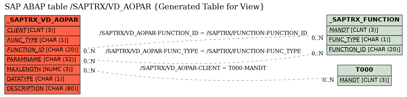E-R Diagram for table /SAPTRX/VD_AOPAR (Generated Table for View)