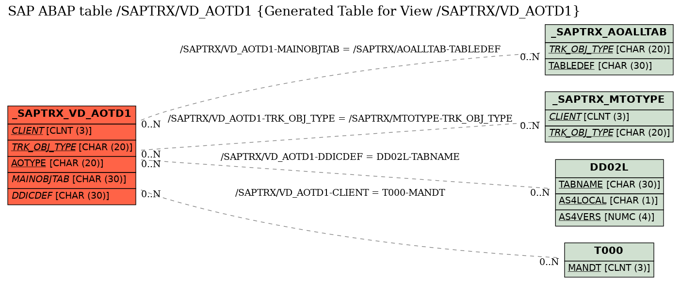 E-R Diagram for table /SAPTRX/VD_AOTD1 (Generated Table for View /SAPTRX/VD_AOTD1)